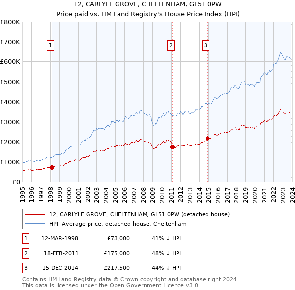 12, CARLYLE GROVE, CHELTENHAM, GL51 0PW: Price paid vs HM Land Registry's House Price Index