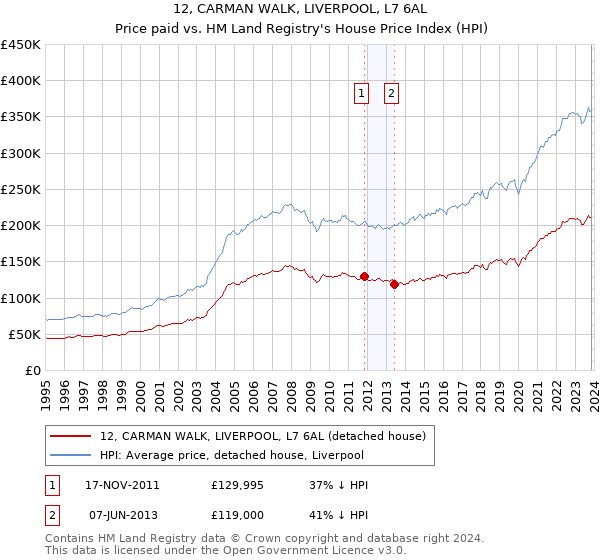 12, CARMAN WALK, LIVERPOOL, L7 6AL: Price paid vs HM Land Registry's House Price Index