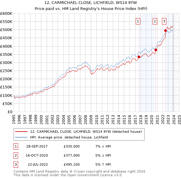12, CARMICHAEL CLOSE, LICHFIELD, WS14 9YW: Price paid vs HM Land Registry's House Price Index