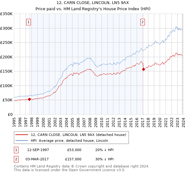12, CARN CLOSE, LINCOLN, LN5 9AX: Price paid vs HM Land Registry's House Price Index