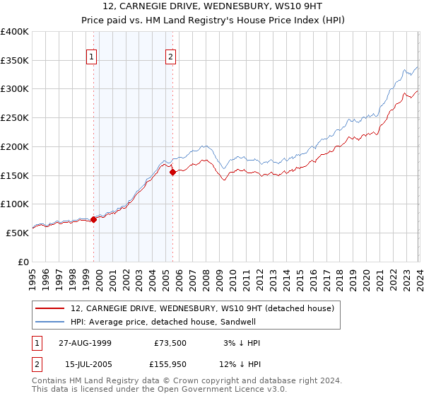 12, CARNEGIE DRIVE, WEDNESBURY, WS10 9HT: Price paid vs HM Land Registry's House Price Index
