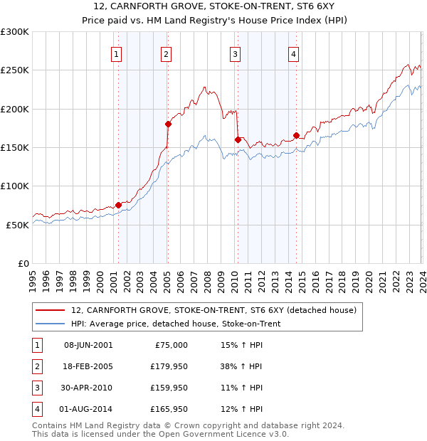 12, CARNFORTH GROVE, STOKE-ON-TRENT, ST6 6XY: Price paid vs HM Land Registry's House Price Index