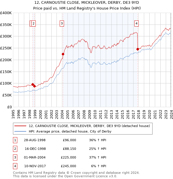 12, CARNOUSTIE CLOSE, MICKLEOVER, DERBY, DE3 9YD: Price paid vs HM Land Registry's House Price Index