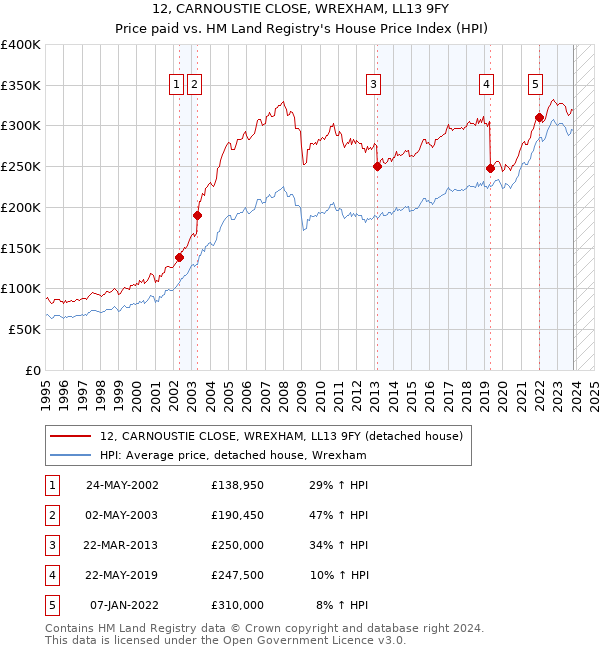12, CARNOUSTIE CLOSE, WREXHAM, LL13 9FY: Price paid vs HM Land Registry's House Price Index