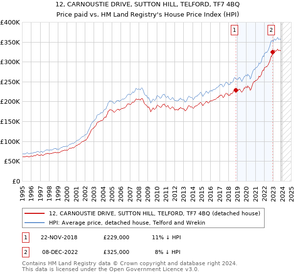 12, CARNOUSTIE DRIVE, SUTTON HILL, TELFORD, TF7 4BQ: Price paid vs HM Land Registry's House Price Index