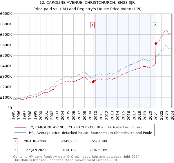 12, CAROLINE AVENUE, CHRISTCHURCH, BH23 3JR: Price paid vs HM Land Registry's House Price Index