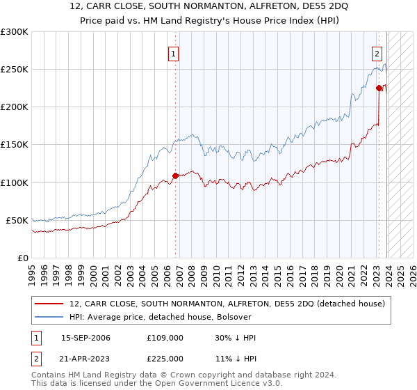 12, CARR CLOSE, SOUTH NORMANTON, ALFRETON, DE55 2DQ: Price paid vs HM Land Registry's House Price Index