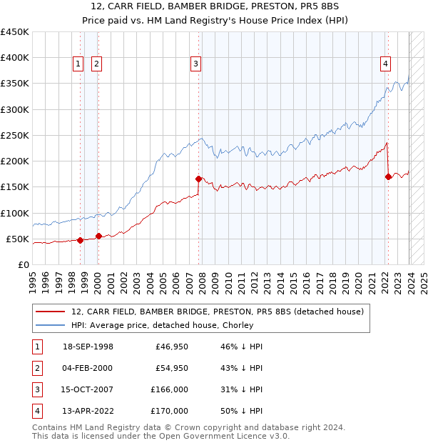 12, CARR FIELD, BAMBER BRIDGE, PRESTON, PR5 8BS: Price paid vs HM Land Registry's House Price Index