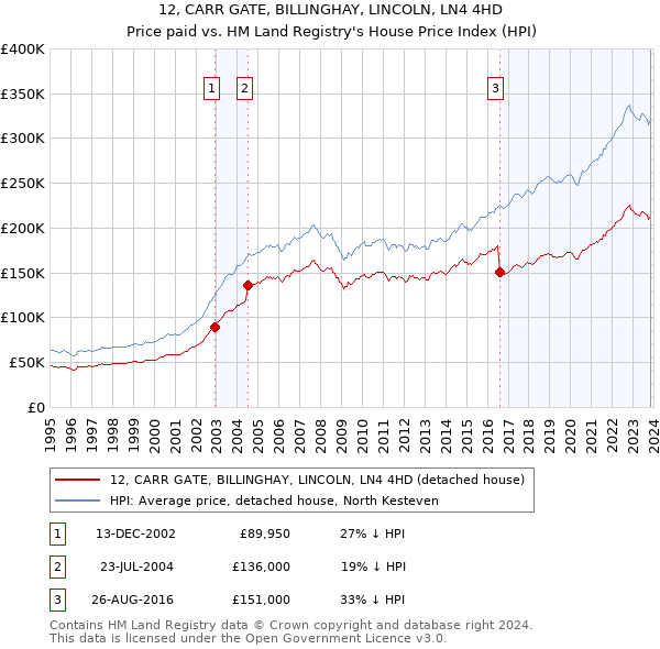 12, CARR GATE, BILLINGHAY, LINCOLN, LN4 4HD: Price paid vs HM Land Registry's House Price Index