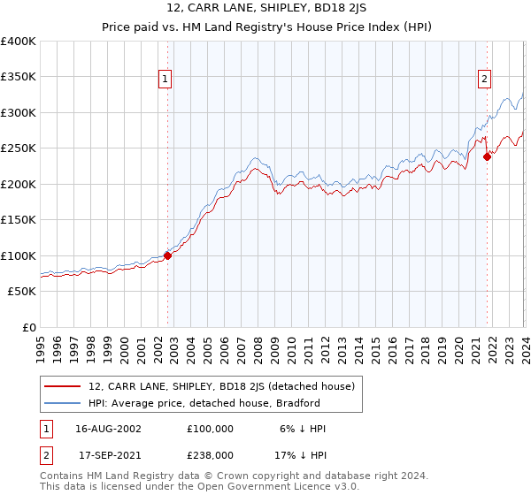 12, CARR LANE, SHIPLEY, BD18 2JS: Price paid vs HM Land Registry's House Price Index