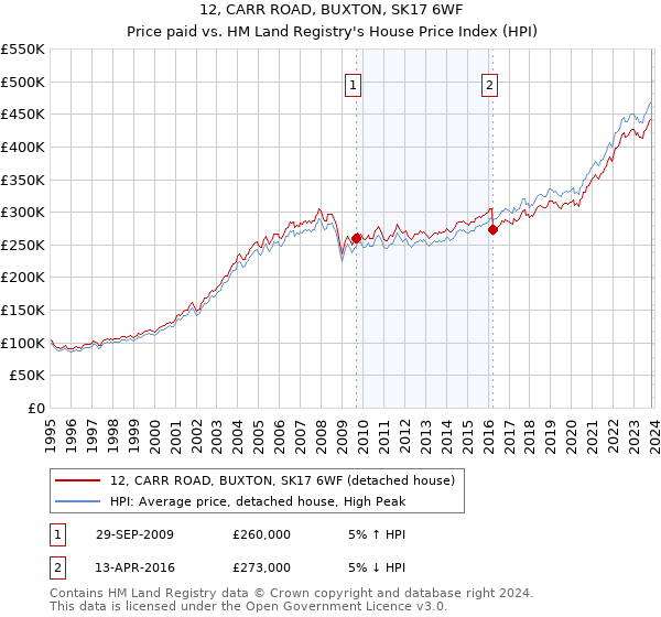 12, CARR ROAD, BUXTON, SK17 6WF: Price paid vs HM Land Registry's House Price Index