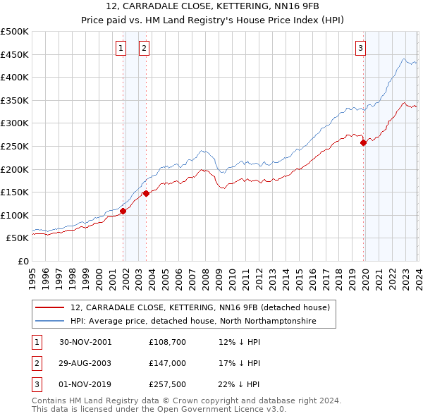 12, CARRADALE CLOSE, KETTERING, NN16 9FB: Price paid vs HM Land Registry's House Price Index