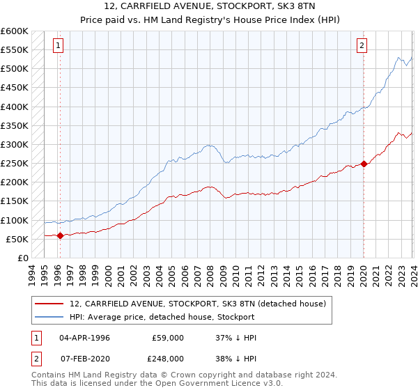 12, CARRFIELD AVENUE, STOCKPORT, SK3 8TN: Price paid vs HM Land Registry's House Price Index