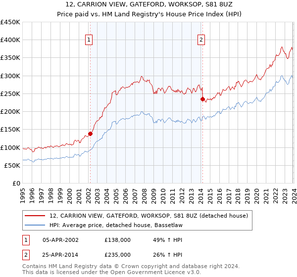 12, CARRION VIEW, GATEFORD, WORKSOP, S81 8UZ: Price paid vs HM Land Registry's House Price Index