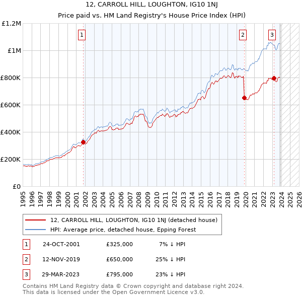 12, CARROLL HILL, LOUGHTON, IG10 1NJ: Price paid vs HM Land Registry's House Price Index