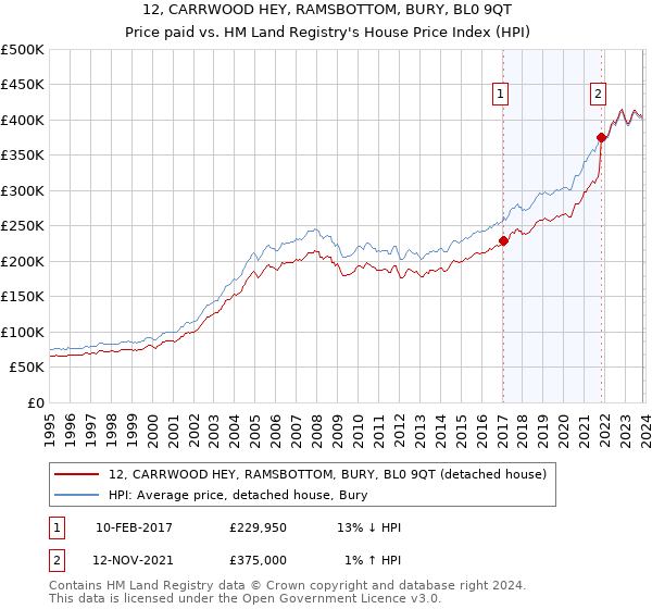 12, CARRWOOD HEY, RAMSBOTTOM, BURY, BL0 9QT: Price paid vs HM Land Registry's House Price Index