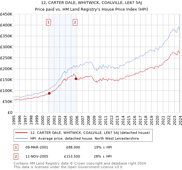 12, CARTER DALE, WHITWICK, COALVILLE, LE67 5AJ: Price paid vs HM Land Registry's House Price Index