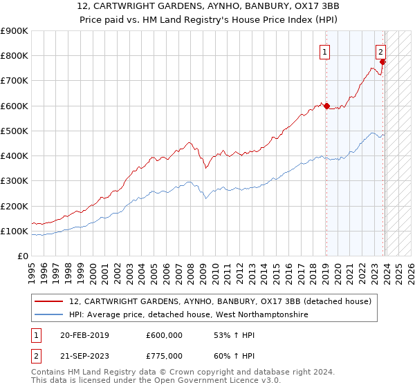 12, CARTWRIGHT GARDENS, AYNHO, BANBURY, OX17 3BB: Price paid vs HM Land Registry's House Price Index