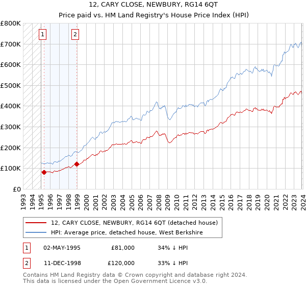 12, CARY CLOSE, NEWBURY, RG14 6QT: Price paid vs HM Land Registry's House Price Index