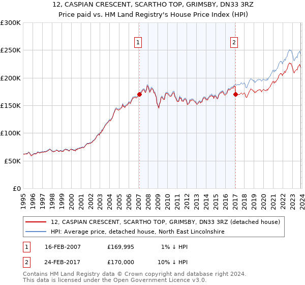 12, CASPIAN CRESCENT, SCARTHO TOP, GRIMSBY, DN33 3RZ: Price paid vs HM Land Registry's House Price Index