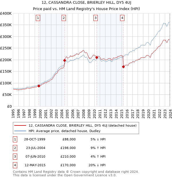 12, CASSANDRA CLOSE, BRIERLEY HILL, DY5 4UJ: Price paid vs HM Land Registry's House Price Index
