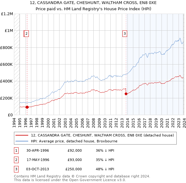 12, CASSANDRA GATE, CHESHUNT, WALTHAM CROSS, EN8 0XE: Price paid vs HM Land Registry's House Price Index