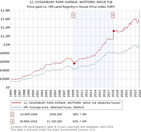 12, CASSIOBURY PARK AVENUE, WATFORD, WD18 7LB: Price paid vs HM Land Registry's House Price Index