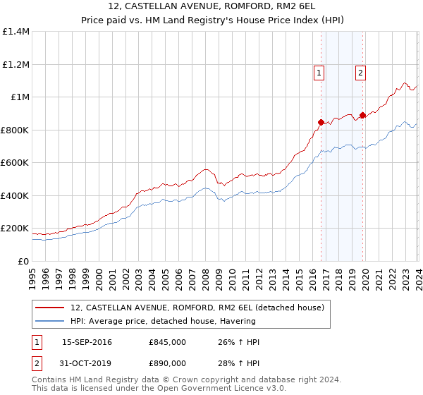 12, CASTELLAN AVENUE, ROMFORD, RM2 6EL: Price paid vs HM Land Registry's House Price Index