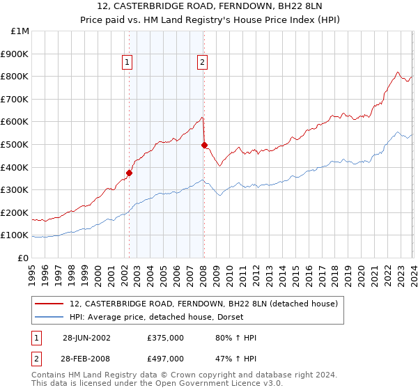 12, CASTERBRIDGE ROAD, FERNDOWN, BH22 8LN: Price paid vs HM Land Registry's House Price Index