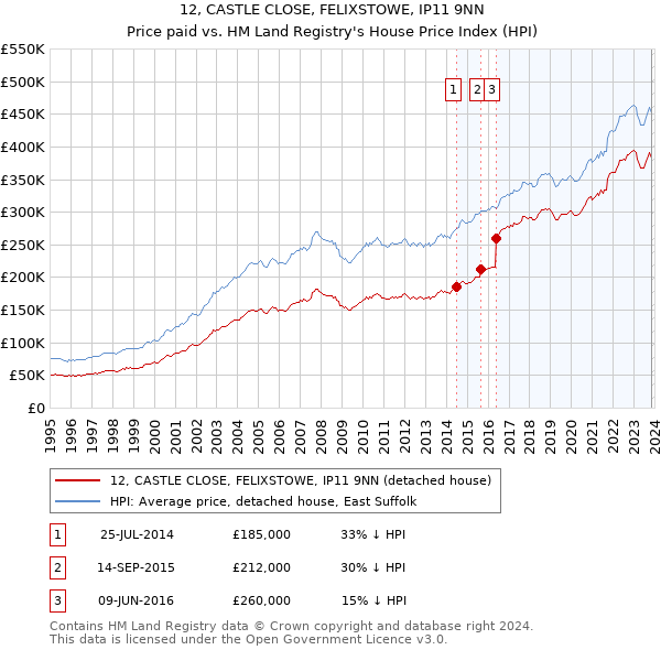 12, CASTLE CLOSE, FELIXSTOWE, IP11 9NN: Price paid vs HM Land Registry's House Price Index