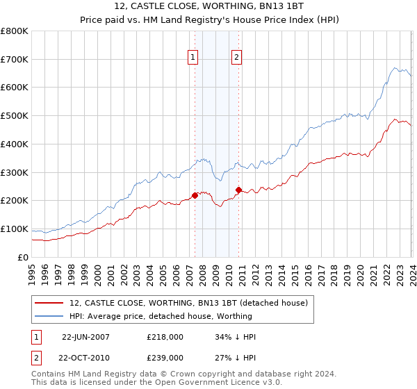 12, CASTLE CLOSE, WORTHING, BN13 1BT: Price paid vs HM Land Registry's House Price Index