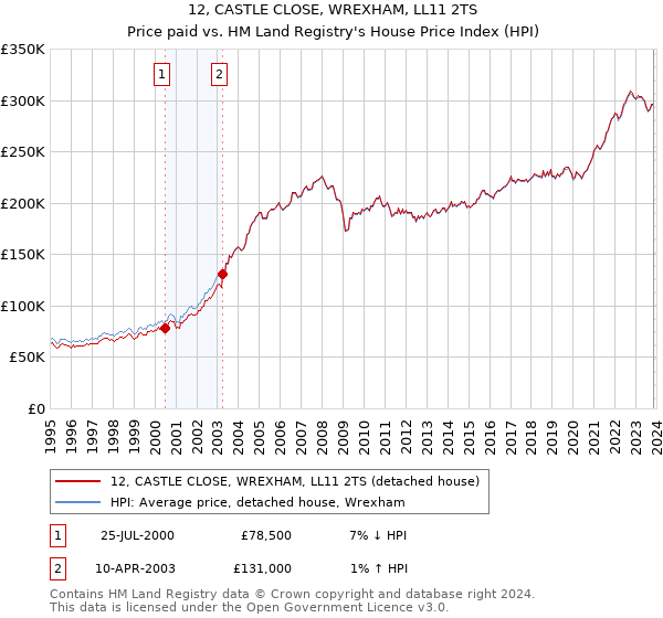 12, CASTLE CLOSE, WREXHAM, LL11 2TS: Price paid vs HM Land Registry's House Price Index
