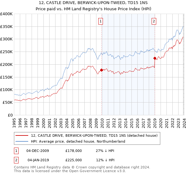 12, CASTLE DRIVE, BERWICK-UPON-TWEED, TD15 1NS: Price paid vs HM Land Registry's House Price Index