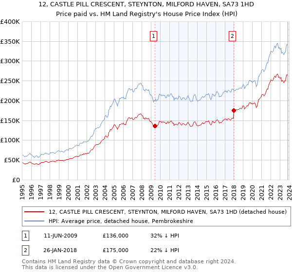 12, CASTLE PILL CRESCENT, STEYNTON, MILFORD HAVEN, SA73 1HD: Price paid vs HM Land Registry's House Price Index