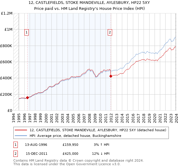 12, CASTLEFIELDS, STOKE MANDEVILLE, AYLESBURY, HP22 5XY: Price paid vs HM Land Registry's House Price Index