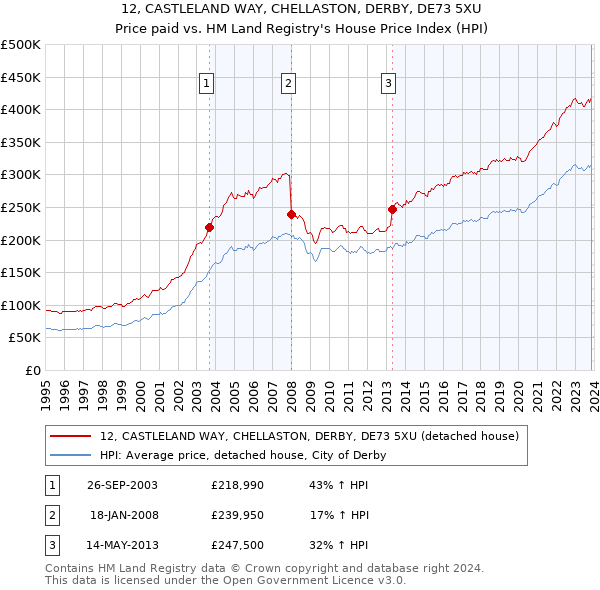 12, CASTLELAND WAY, CHELLASTON, DERBY, DE73 5XU: Price paid vs HM Land Registry's House Price Index