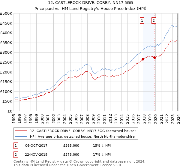 12, CASTLEROCK DRIVE, CORBY, NN17 5GG: Price paid vs HM Land Registry's House Price Index