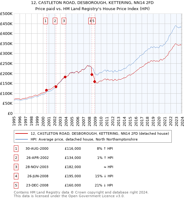 12, CASTLETON ROAD, DESBOROUGH, KETTERING, NN14 2FD: Price paid vs HM Land Registry's House Price Index