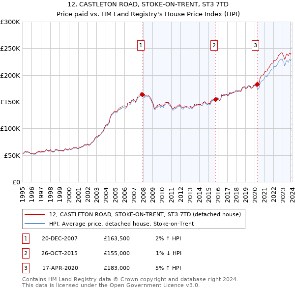 12, CASTLETON ROAD, STOKE-ON-TRENT, ST3 7TD: Price paid vs HM Land Registry's House Price Index