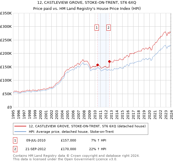 12, CASTLEVIEW GROVE, STOKE-ON-TRENT, ST6 6XQ: Price paid vs HM Land Registry's House Price Index