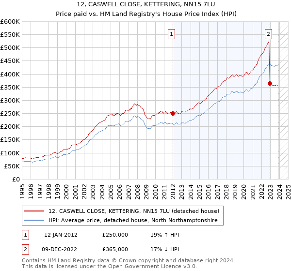 12, CASWELL CLOSE, KETTERING, NN15 7LU: Price paid vs HM Land Registry's House Price Index