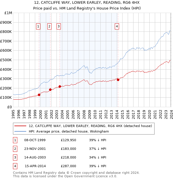 12, CATCLIFFE WAY, LOWER EARLEY, READING, RG6 4HX: Price paid vs HM Land Registry's House Price Index