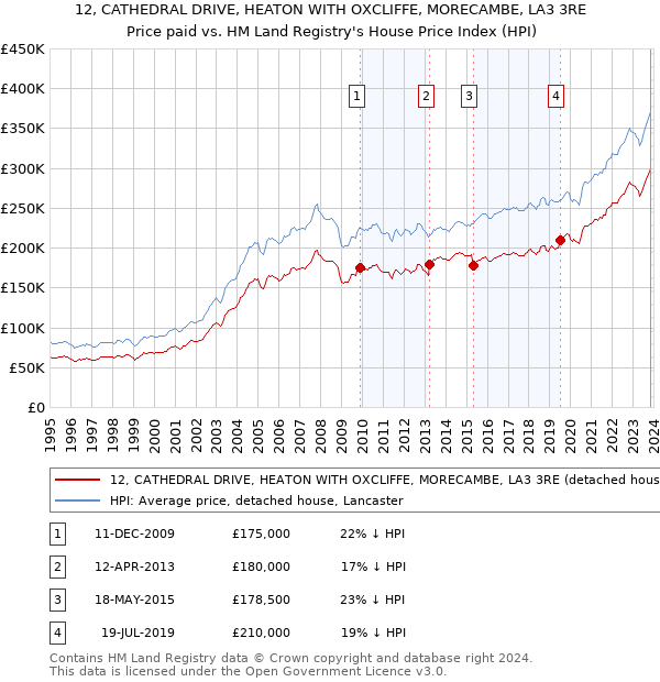 12, CATHEDRAL DRIVE, HEATON WITH OXCLIFFE, MORECAMBE, LA3 3RE: Price paid vs HM Land Registry's House Price Index