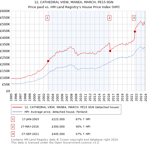 12, CATHEDRAL VIEW, MANEA, MARCH, PE15 0GN: Price paid vs HM Land Registry's House Price Index