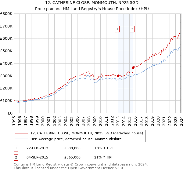 12, CATHERINE CLOSE, MONMOUTH, NP25 5GD: Price paid vs HM Land Registry's House Price Index