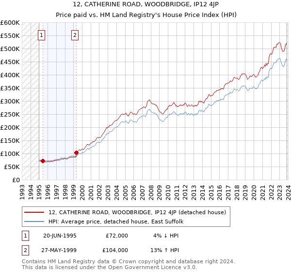 12, CATHERINE ROAD, WOODBRIDGE, IP12 4JP: Price paid vs HM Land Registry's House Price Index