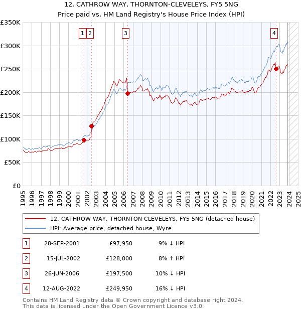 12, CATHROW WAY, THORNTON-CLEVELEYS, FY5 5NG: Price paid vs HM Land Registry's House Price Index