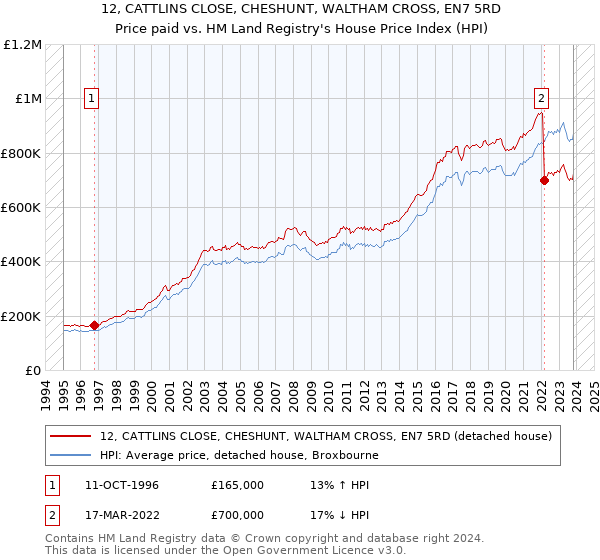 12, CATTLINS CLOSE, CHESHUNT, WALTHAM CROSS, EN7 5RD: Price paid vs HM Land Registry's House Price Index