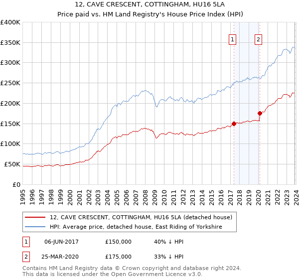 12, CAVE CRESCENT, COTTINGHAM, HU16 5LA: Price paid vs HM Land Registry's House Price Index