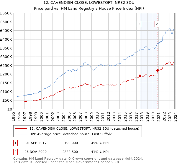 12, CAVENDISH CLOSE, LOWESTOFT, NR32 3DU: Price paid vs HM Land Registry's House Price Index